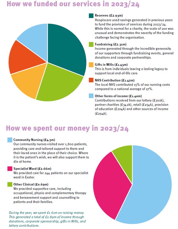 Hospiscare's income and expenditure 2023-2024